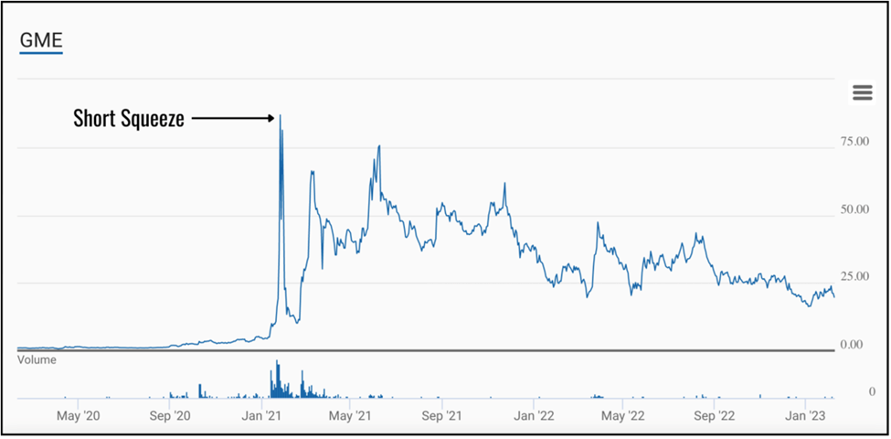 Gamestop (GME) Short Squeeze "Gamestop (GME) Short Squeeze"
