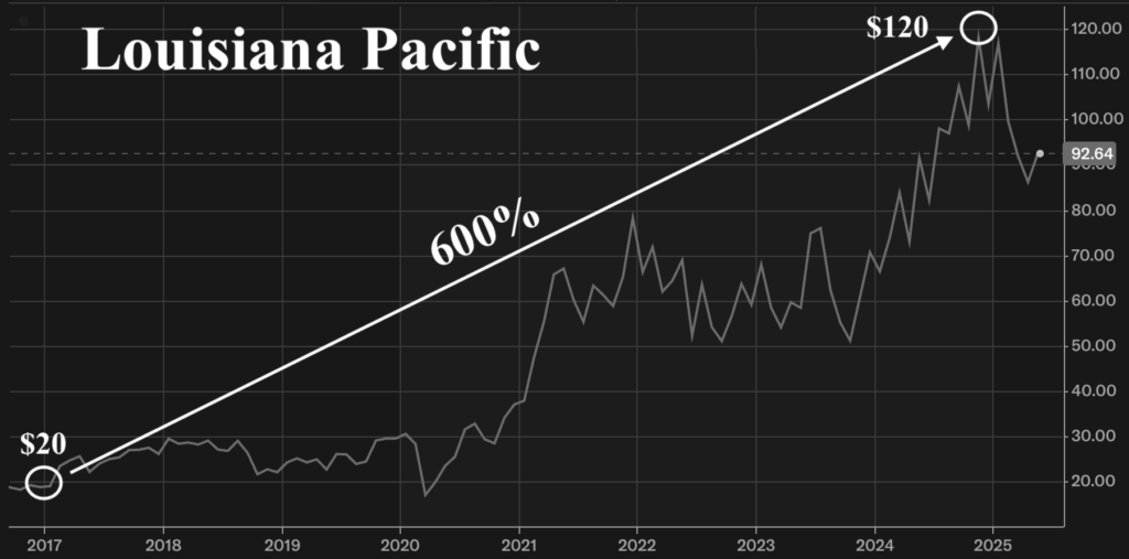 Louisiana Pacific Stock Chart "Event driven investing"