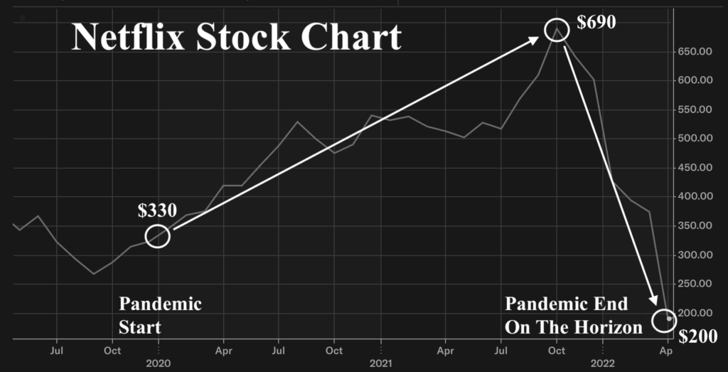 Netflix Stock Chart "Event driven investing"